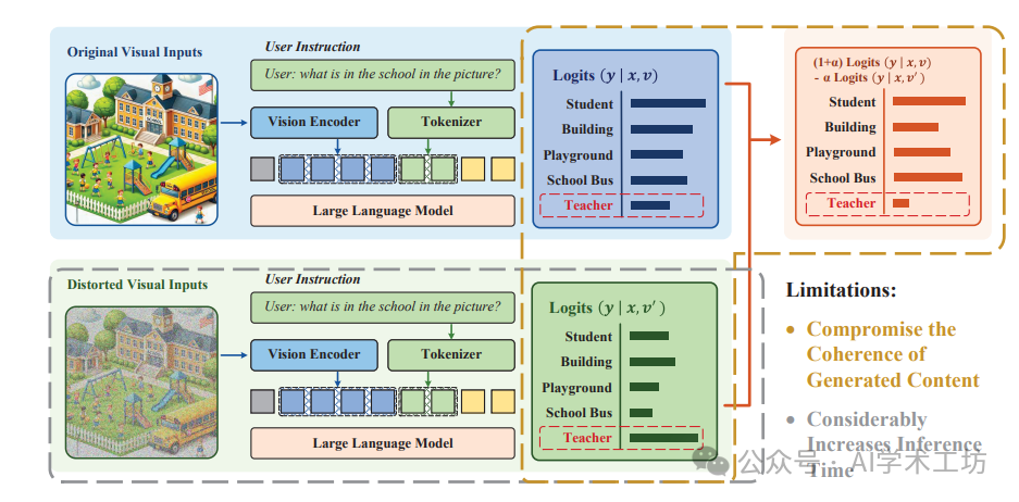 Illustration of Visual Contrastive Decoding.