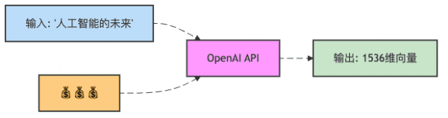 图3：使用OpenAI的API时你的钱包变化