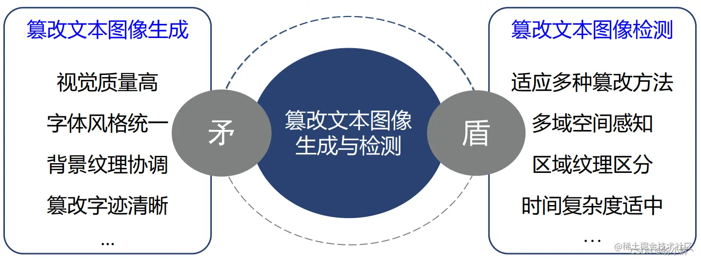 文本图像的真伪鉴定