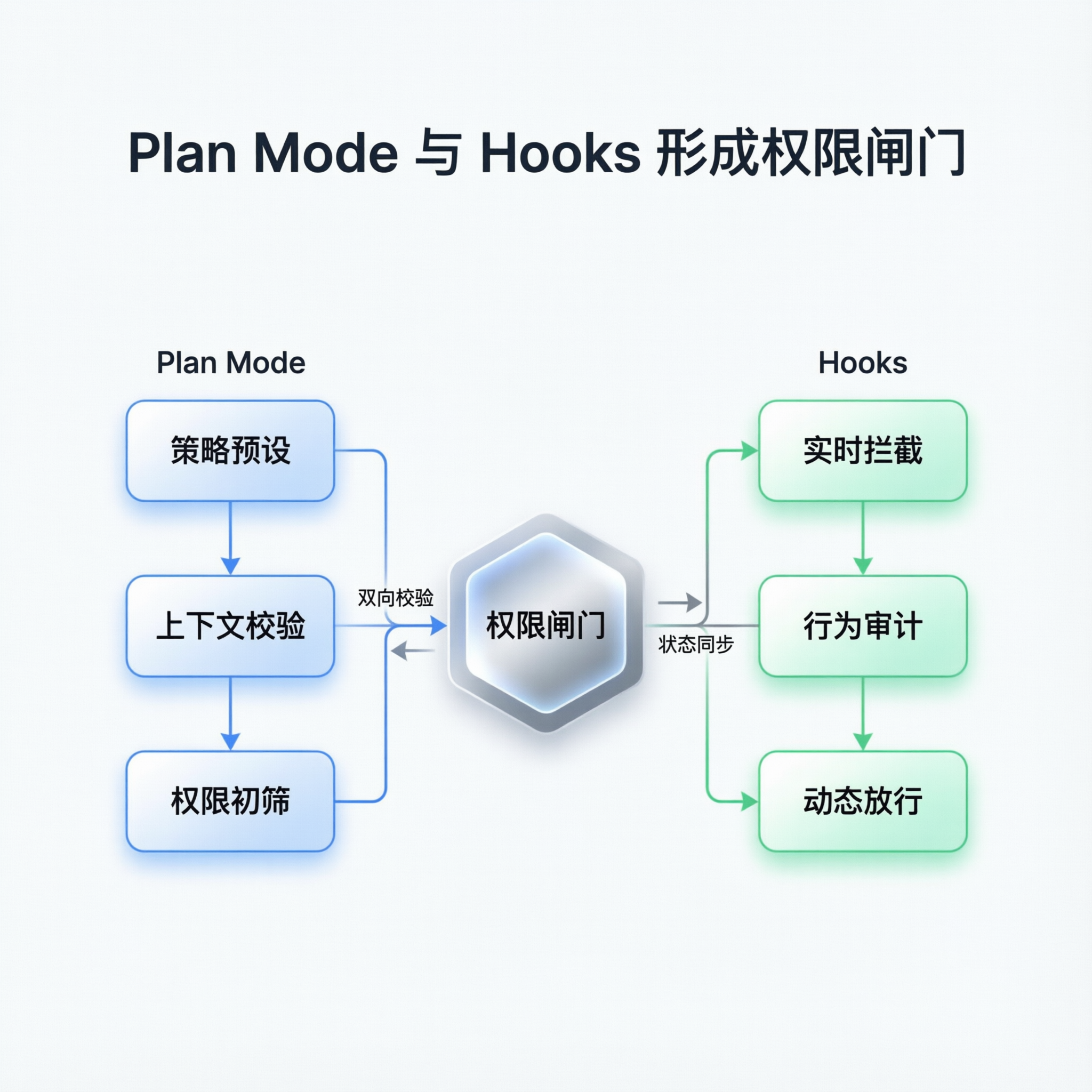 权限闸门示意图，计划模式与执行模式双通道，前置拦截器图标，极简科技插画