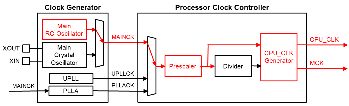 用内部RC作为MAINCK进行上电启动