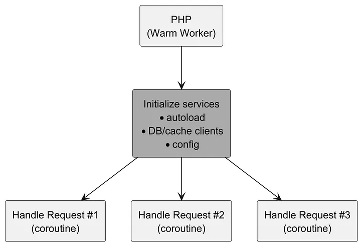 PHP True Async 最近进展以及背后的争议