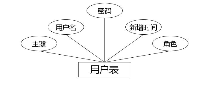 用户表实体属性图