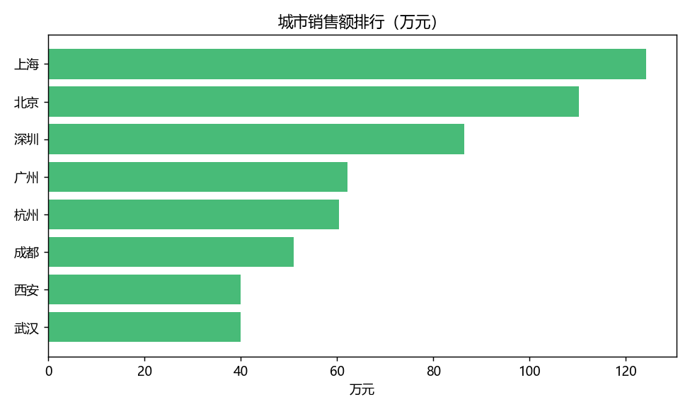 城市排行