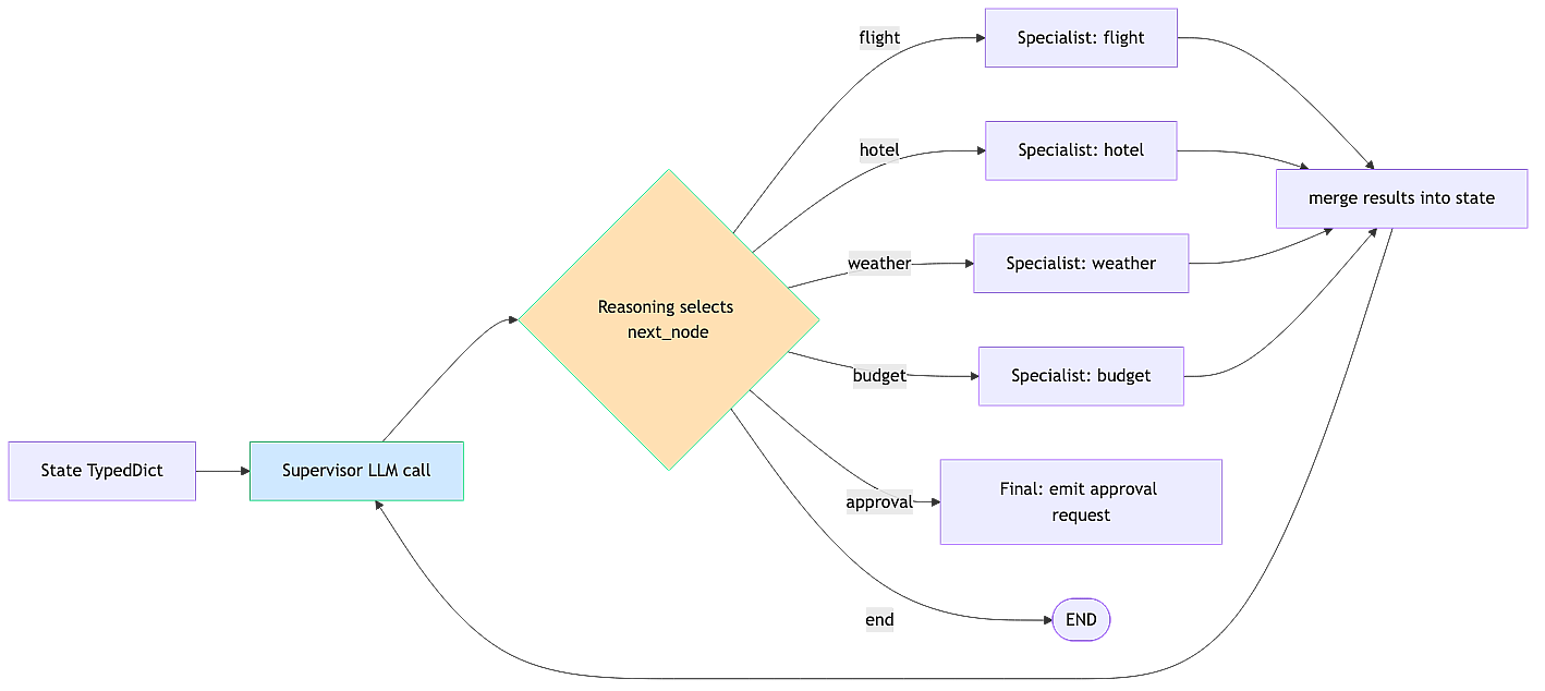 supervisor-routing