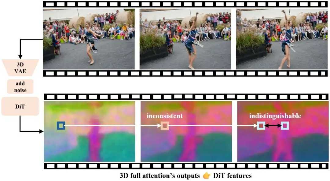 图2: 通过对DiT中间层特征（命名为DiT feature）的PCA可视化，我们发现前景特征沿着时序有较强的一致性，而背景特征沿着时序不一致。并且在某些帧上（例子中的第三帧）前景特征和背景特征可能出现难以区分的情况
