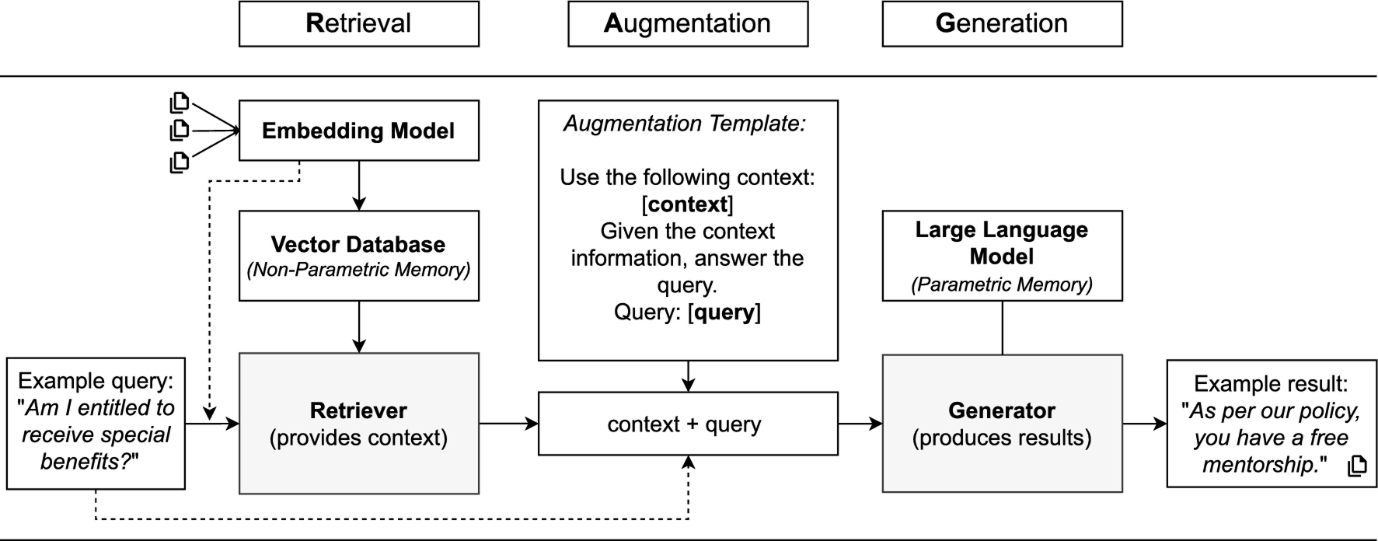 A plain vanilla RAG architecture