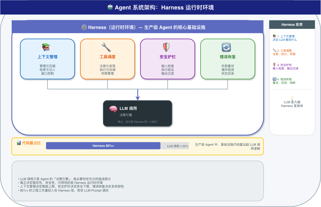 Harness 工程架构示意图