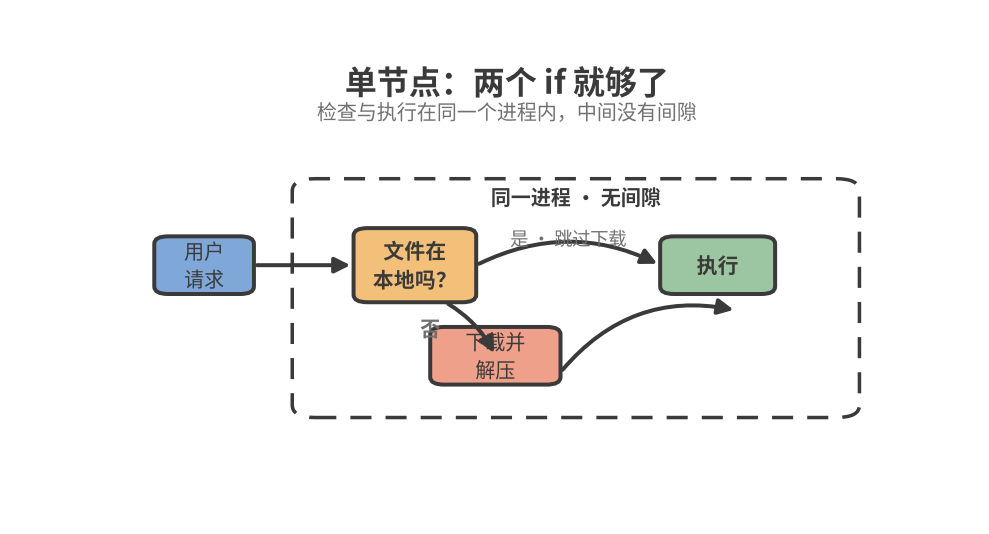单节点上两个 if 就够了：请求 → 检查文件在不在 → 不存在才下载并解压，检查和执行在同一个进程内，中间没有间隙