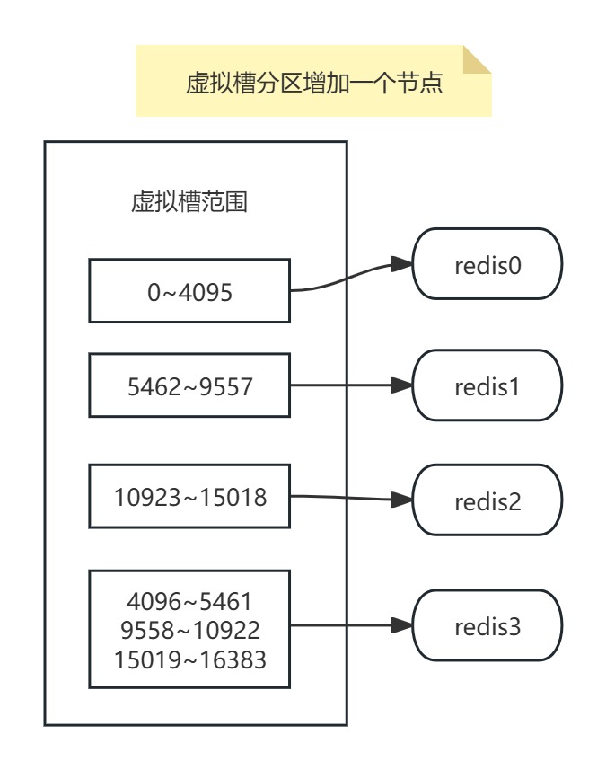 【redis】分片方案_集群_11