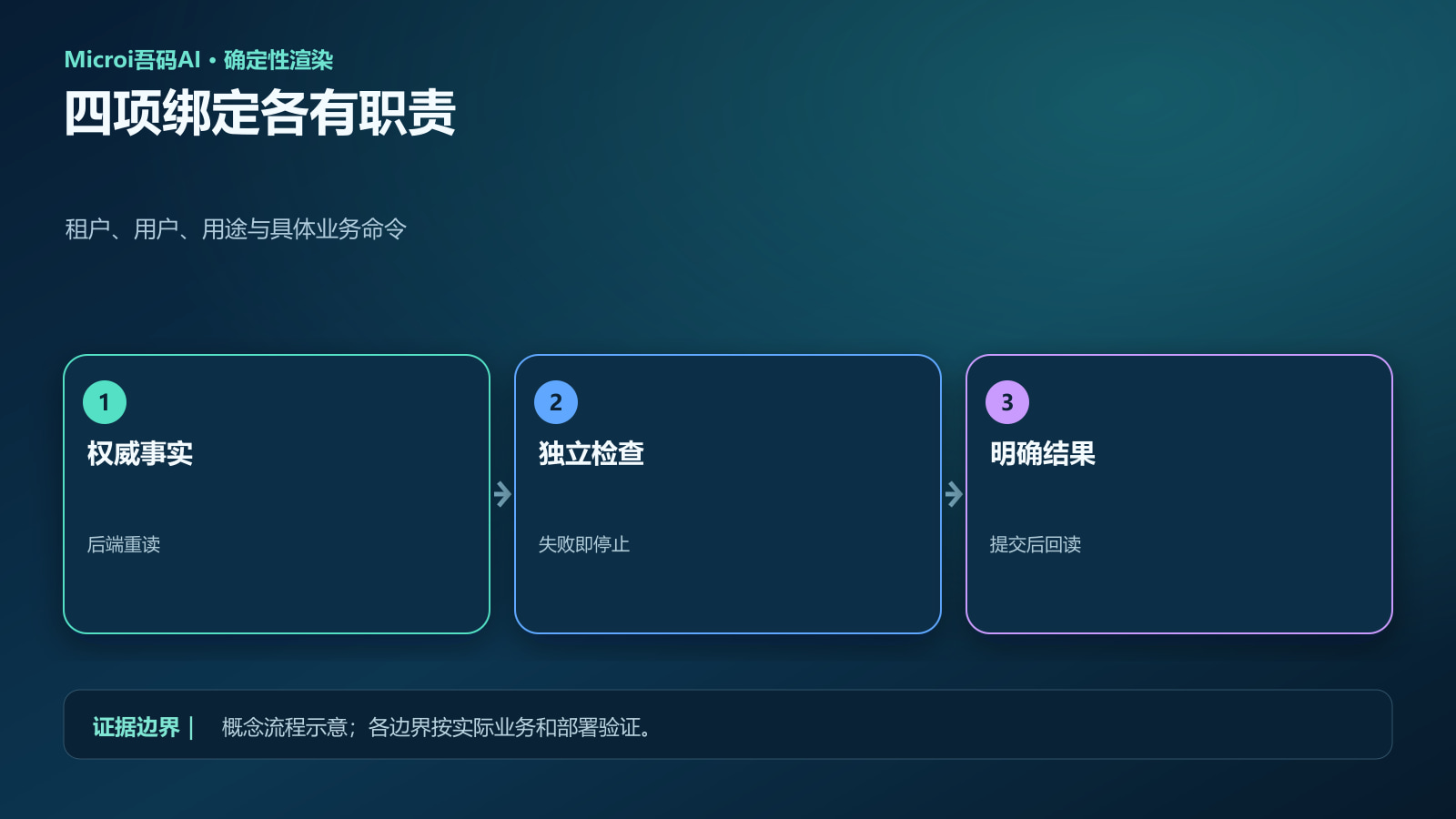 租户用户用途操作摘要四项绑定