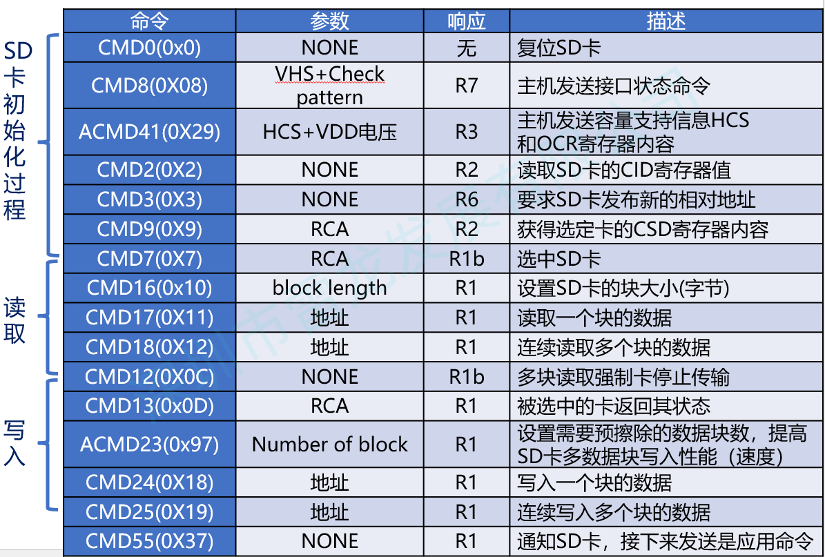SD底层协议简要介绍(由于SD NAND和SD卡遵守相同协议，并且标准协议中使用SD卡来描述，因此以下用词使用SD卡代替SD NAND)附上常用命令以及响应的图