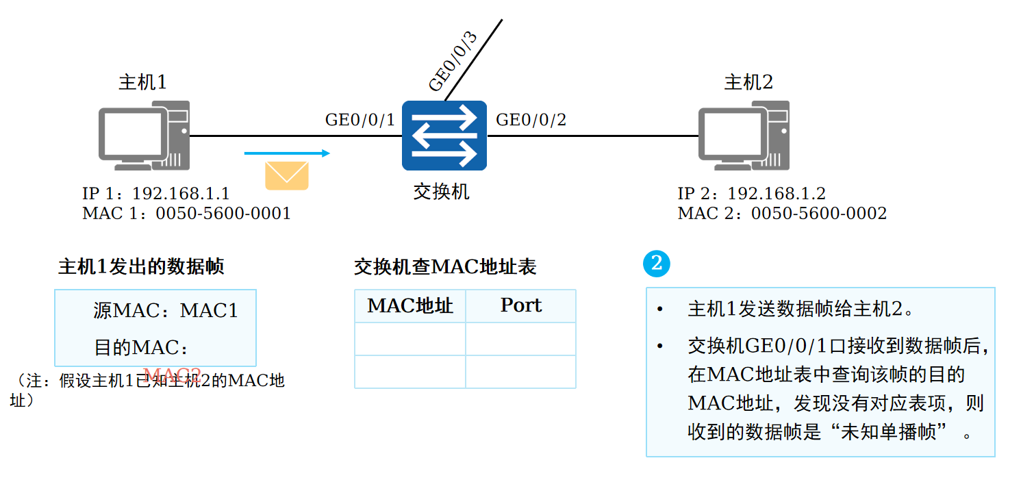 交换机的MAC地址学习(2)