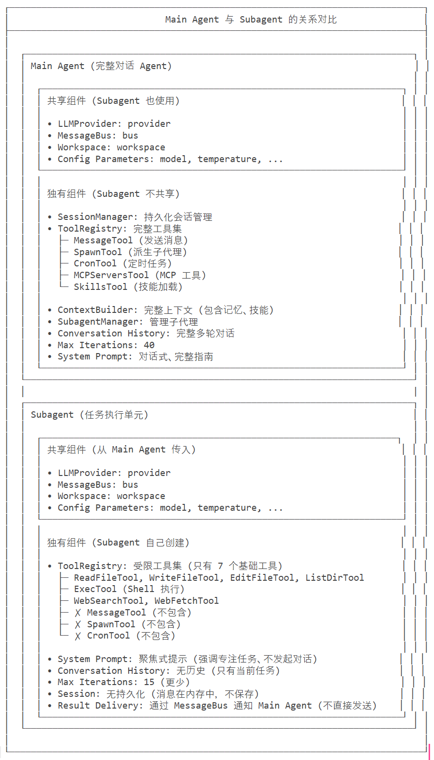 subagent关系