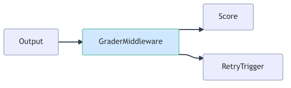 grader-as-middleware