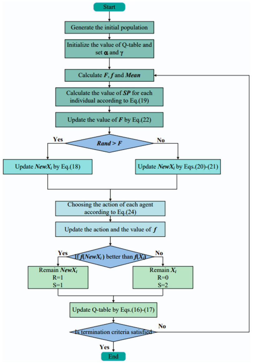 Flowchart of RLPS-TLBO