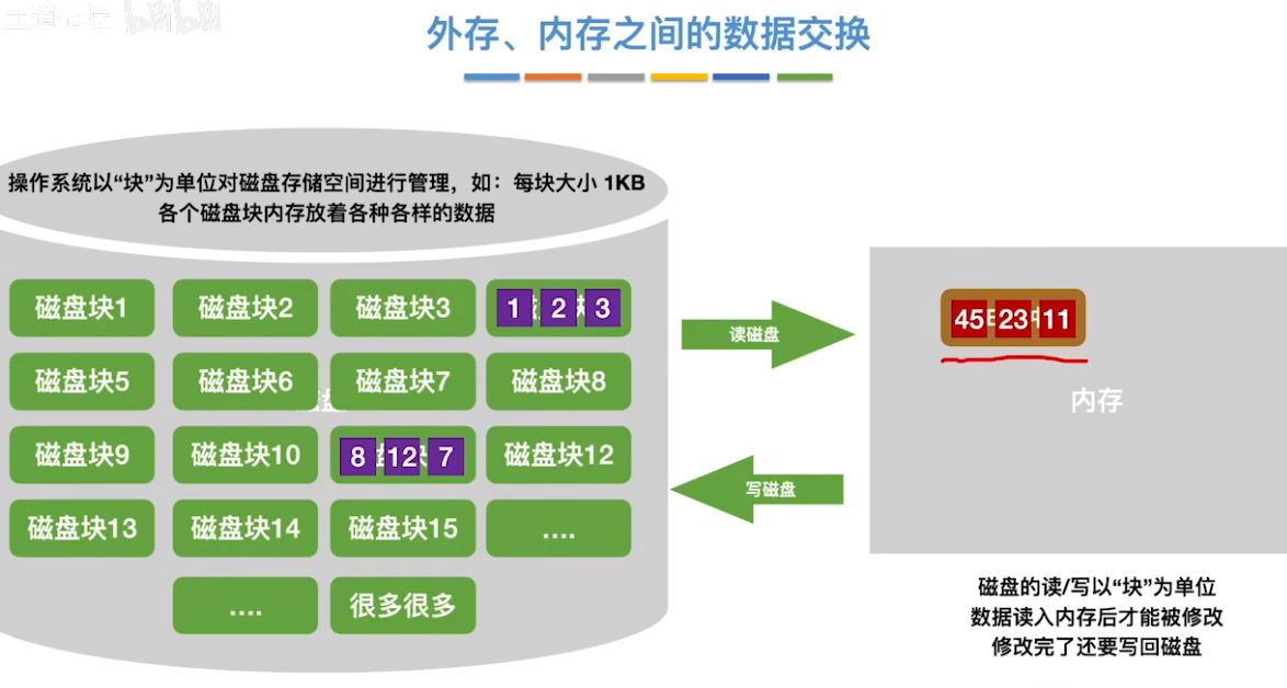 数据结构（七）——排序——外存和内存的数据交换3.png