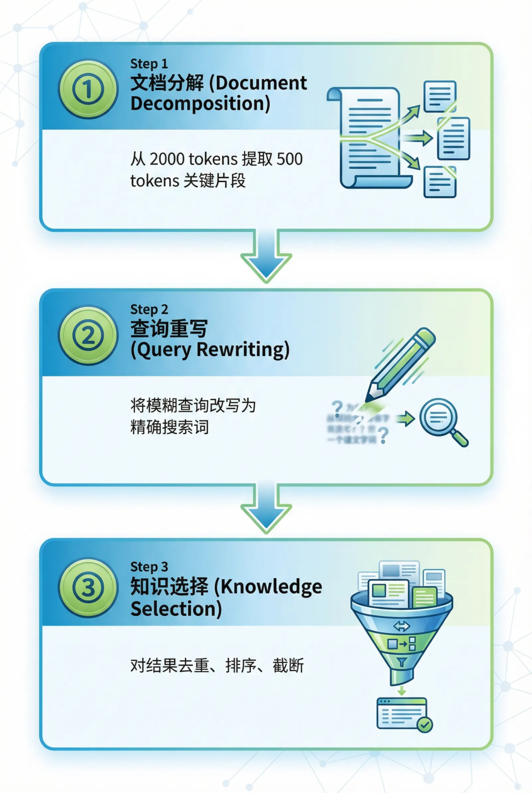 知识精炼流程