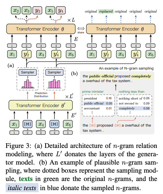 ERNIE-Gram: Pre-Training with Explicitly N-Gram Masked Language Modeling  for... - Language Model - Butterfly Effect