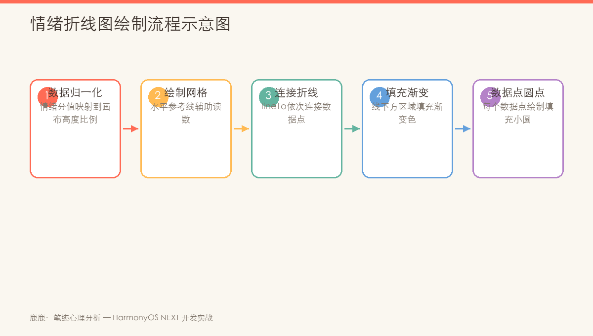 情绪折线图绘制流程示意图