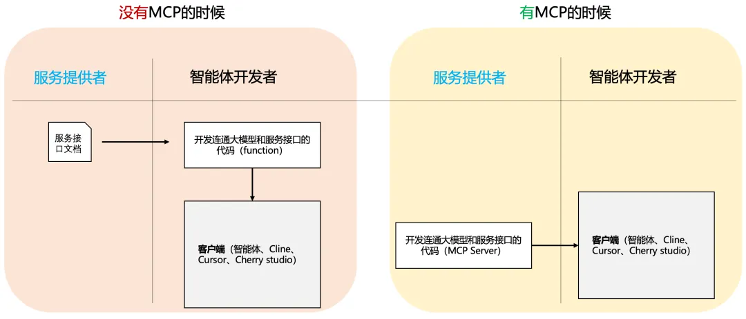 HTTP API接口快速变成MCP Server_客户端_04