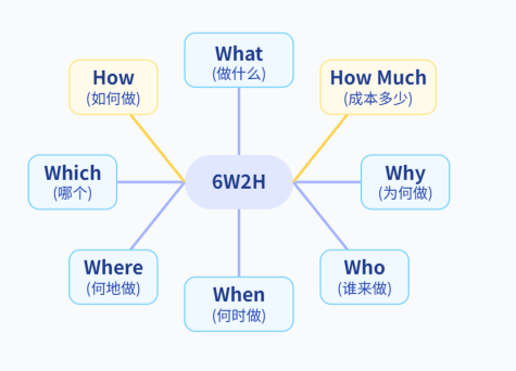 6W2H