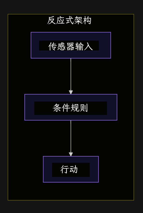 反应式架构图