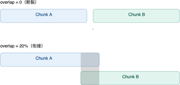 chunk overlap 示意：overlap=0 时语义断裂，overlap=20% 时通过重叠区域保持衔接