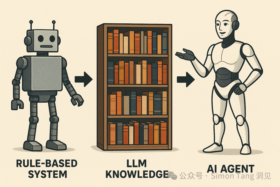 AI技术进化三个阶段：传统聊天机器人→LLM聊天机器人→AI Agent