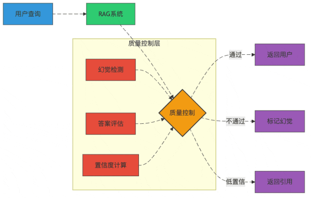 图3:RAG系统的质量控制流程