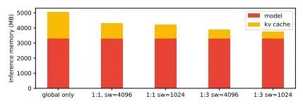 KV Cache 内存优化效果