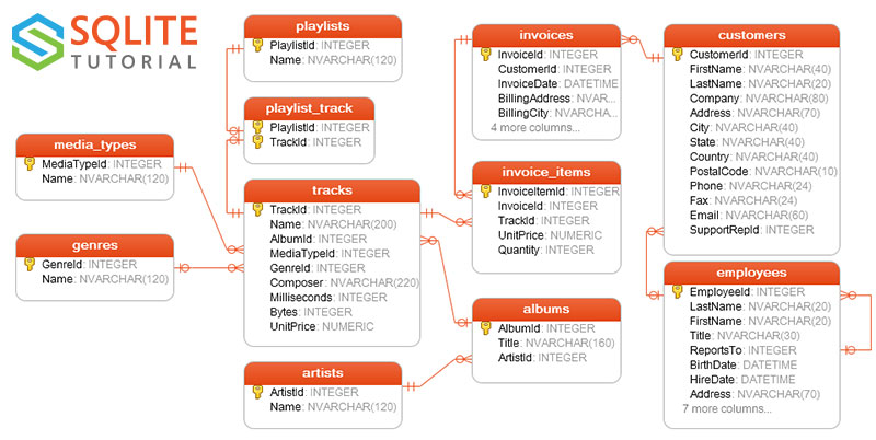 SQLite Sample Database And Its Diagram (in PDF format)