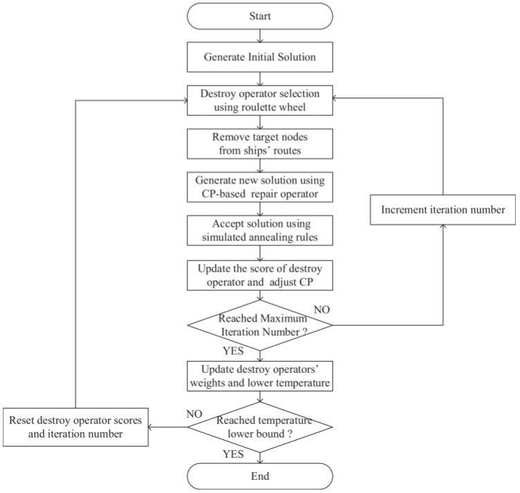 The framework of ALNSCP