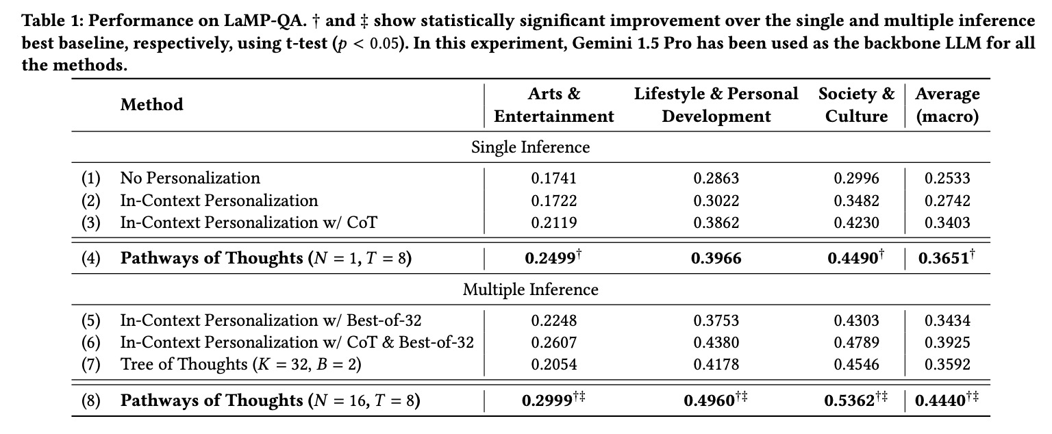 表 1:各方法在不同领域的性能对比