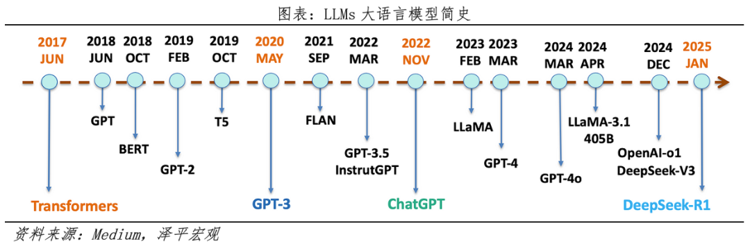 2025年AI大模型发展趋势深度解析:从百模大战到应用革命_2025年ai产业趋势 算力 模型 应用 各环节景气度-CSDN博客