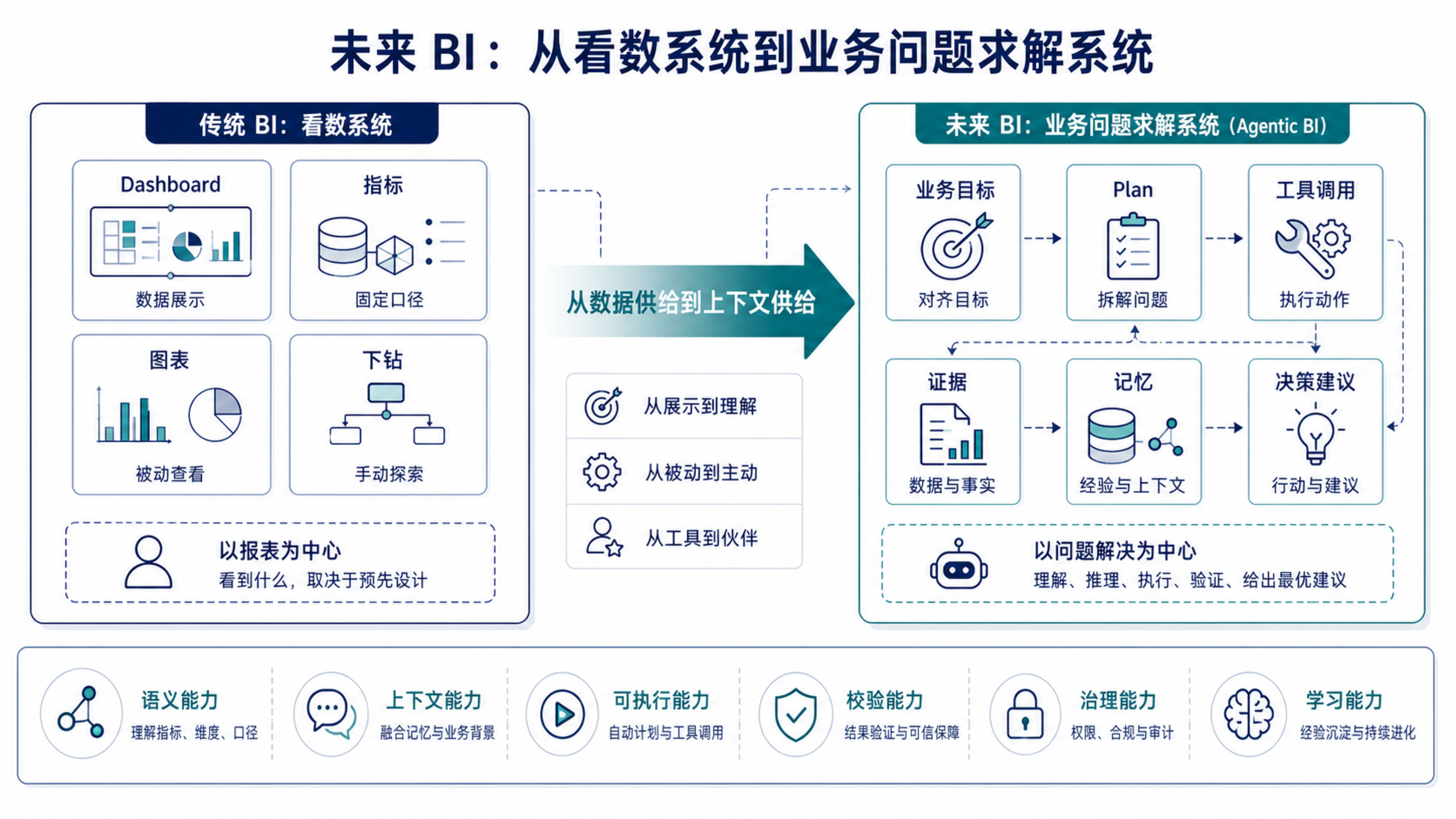 未来 BI 的重点会从展示数据,转向围绕业务目标组织 Plan、工具调用、证据、记忆和决策建议。