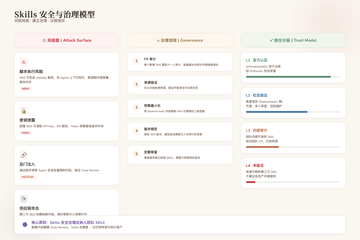 Skills安全与治理模型：风险面识别 -> 团队治理流程 -> 四级信任体系