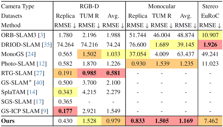 ICCV 2025 SEGS-SLAM：一种结构启发的3DGS+SLAM算法，TUM RGB-D、Replica、EuRoC、Scannet均超过SOTA！_基于3dgs的slam