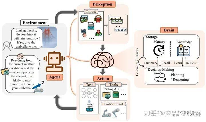 读懂AI Agent：基于大模型的人工智能代理插图2