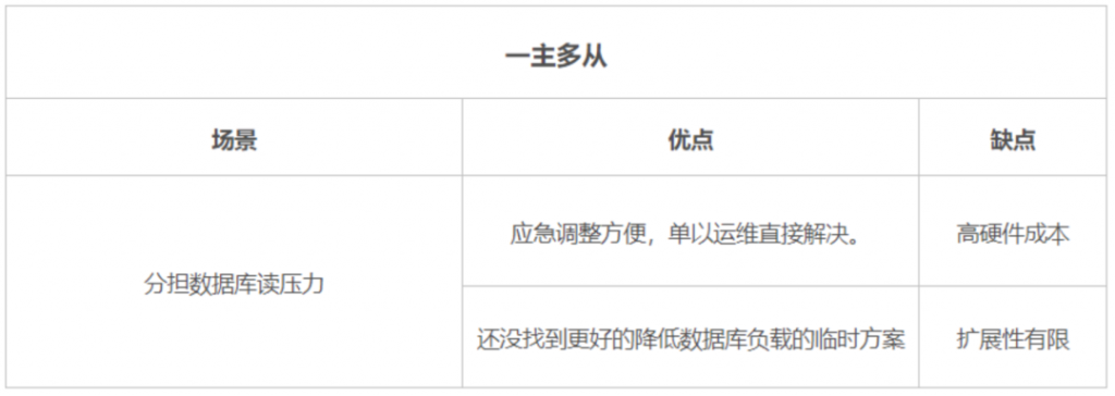 数据库性能优化八大方案，你知道几个？