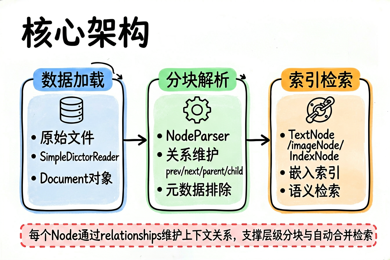 Document → Node 核心架构
