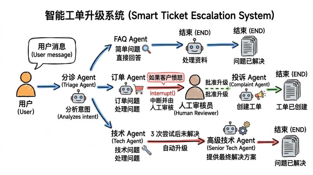智能工单升级系统