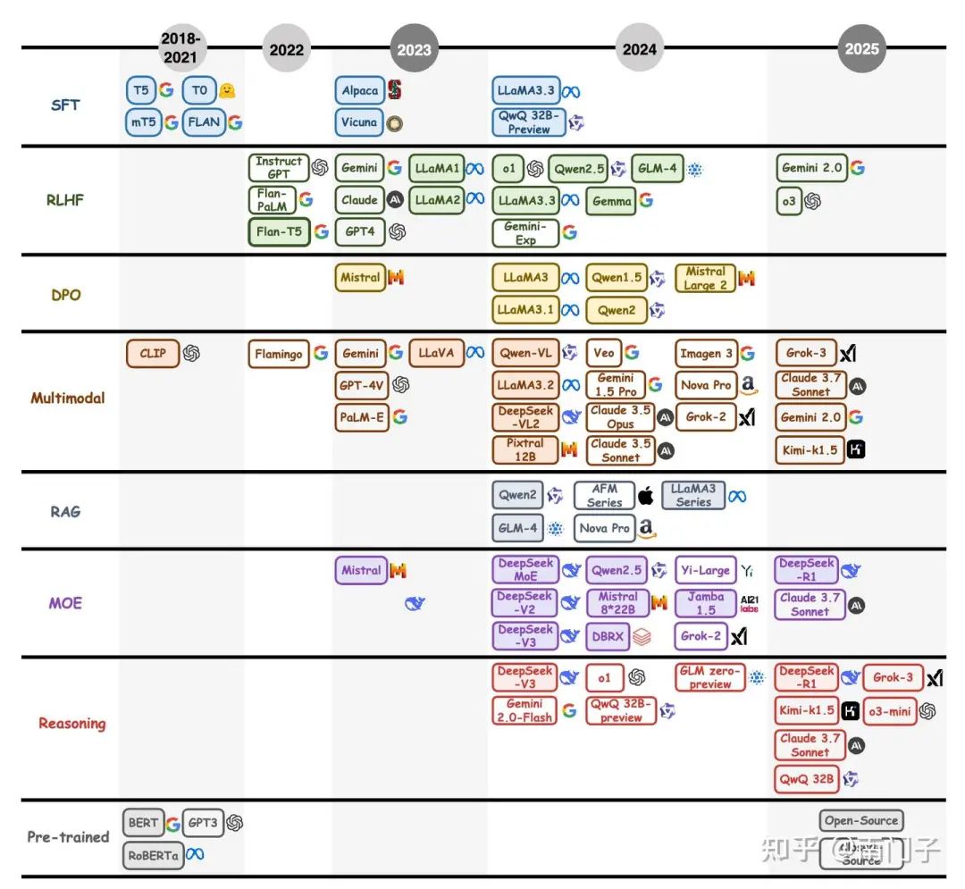 图3:大型语言模型训练后技术开发时间表(2018-2025),描绘了其历史进程中的关键里程碑