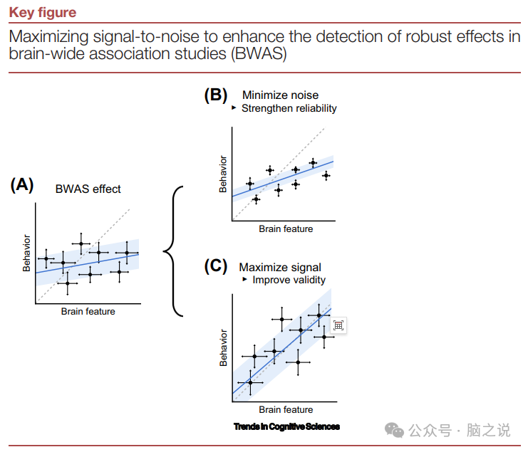Trends in Cognitive Sciences:采用精准方法提高大脑-行为关系预测-CSDN博客