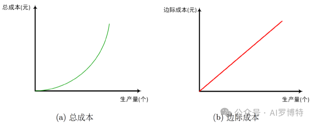 经济学：边际成本是什么？【科普#15】 - 知乎