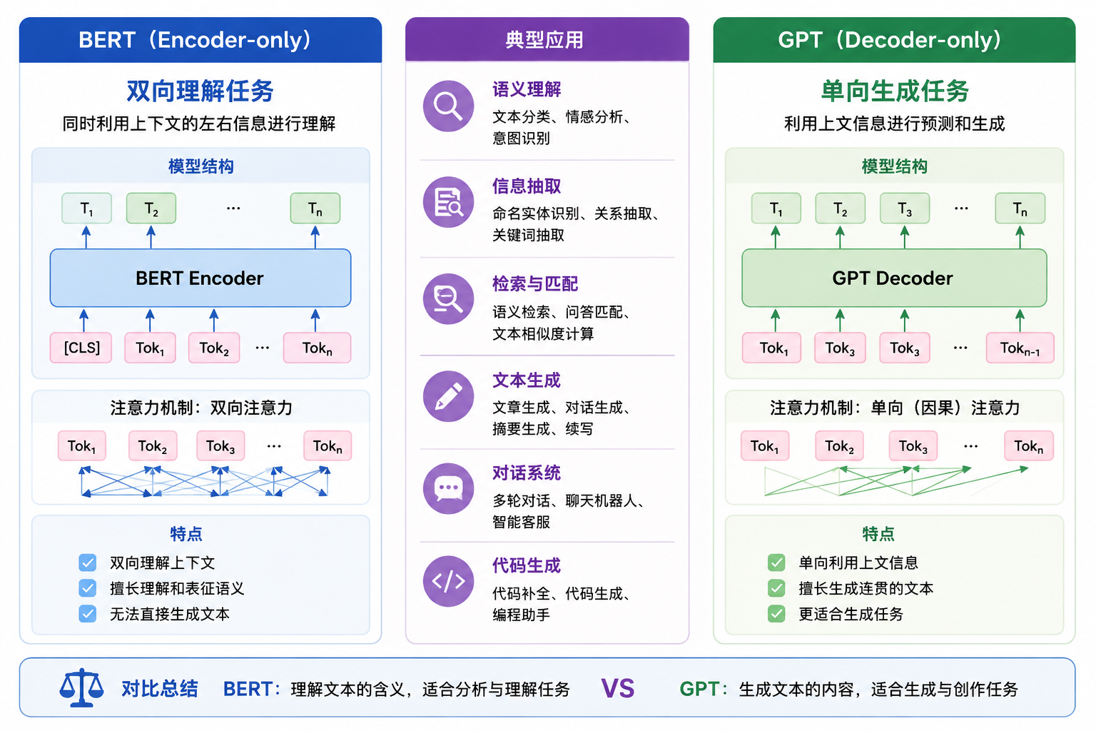 BERT Encoder-only 与 GPT Decoder-only 的对比图