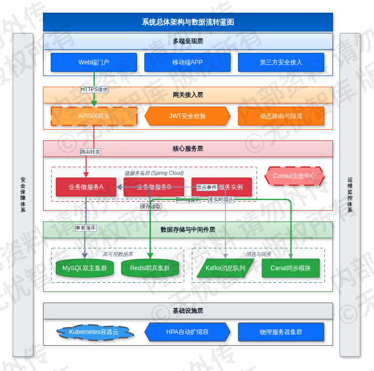 3.1 总体架构蓝图