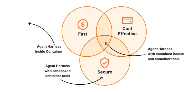 Fast / Cost Effective / Secure 维恩图