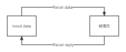 AIDL传入传出类型inout简略图