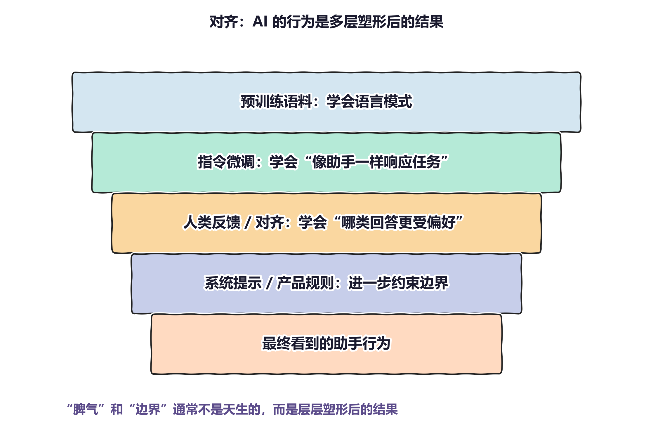 图 1：AI 的行为，不只来自底层模型，还来自多层对齐与规则